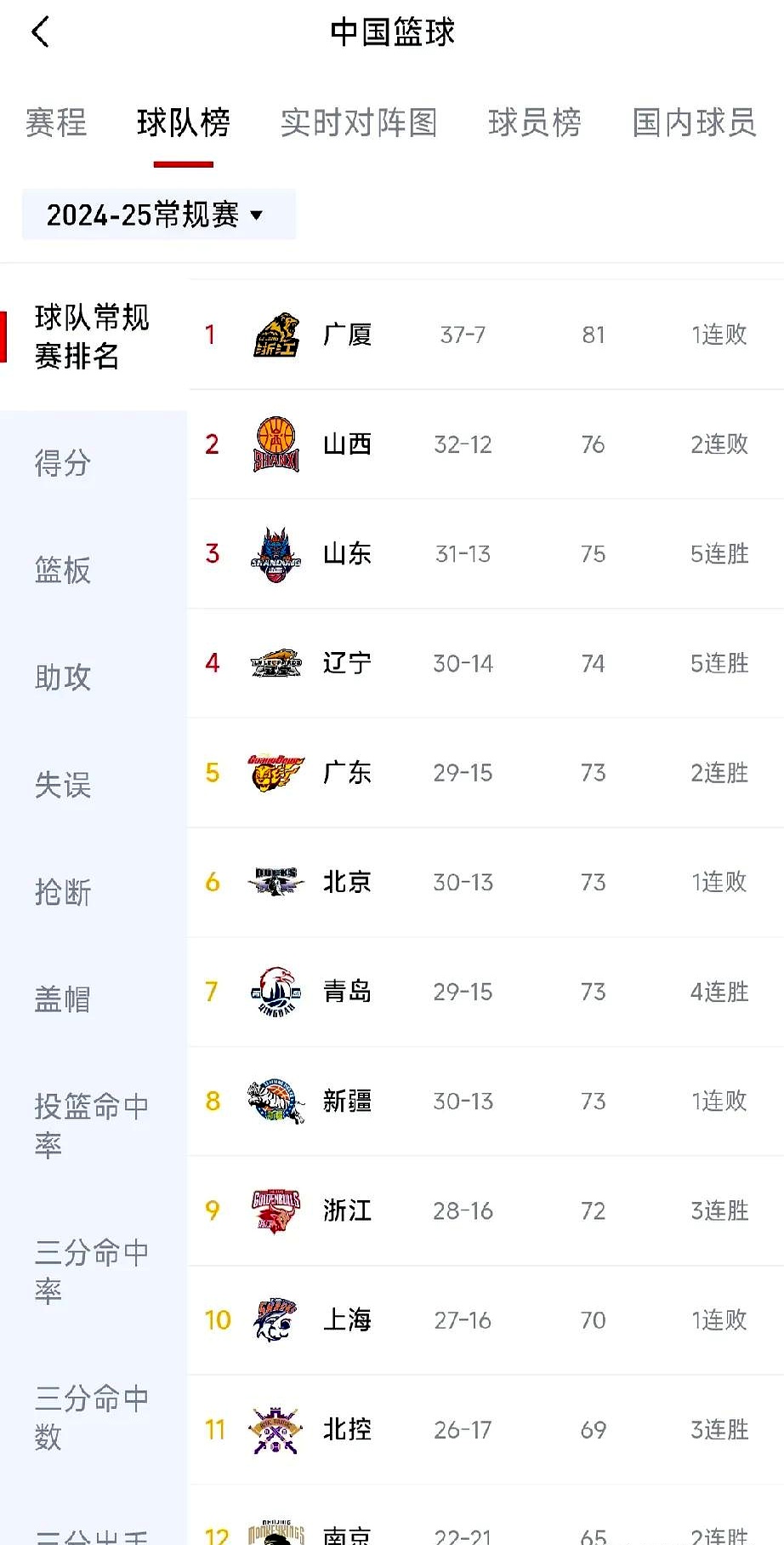 广东队再获大胜,稳坐积分榜第一位的简单介绍 广东队再获大胜,稳坐积分榜第一位的简单介绍